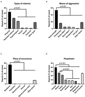 Socioeconomic Factors Associated With Reports of Domestic Violence in Large Brazilian Cities